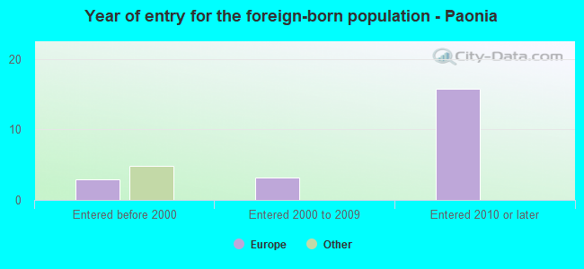 Year of entry for the foreign-born population - Paonia
