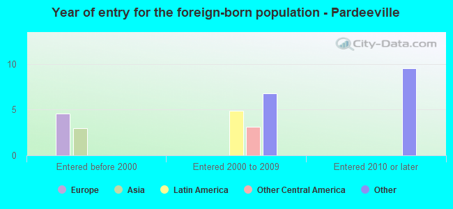 Year of entry for the foreign-born population - Pardeeville