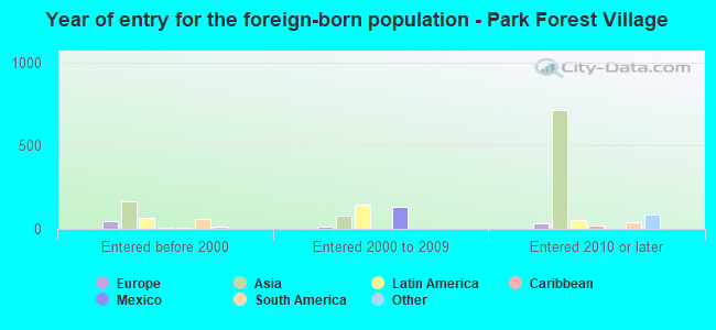 Year of entry for the foreign-born population - Park Forest Village