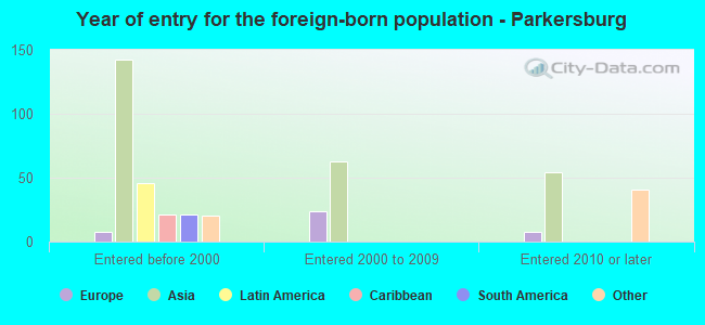 Year of entry for the foreign-born population - Parkersburg