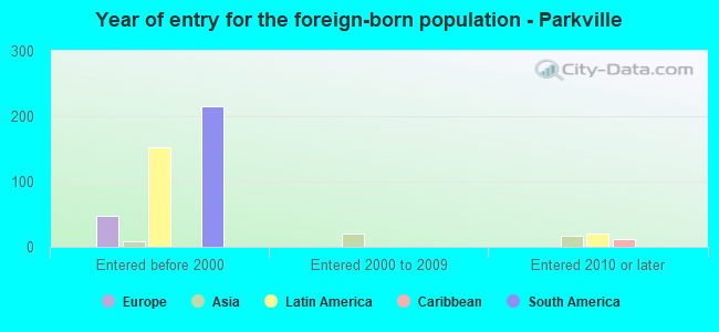 Year of entry for the foreign-born population - Parkville