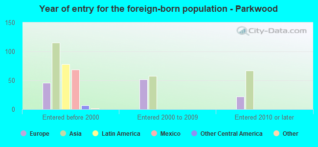 Year of entry for the foreign-born population - Parkwood