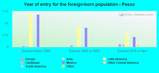 Year of entry for the foreign-born population - Pasco