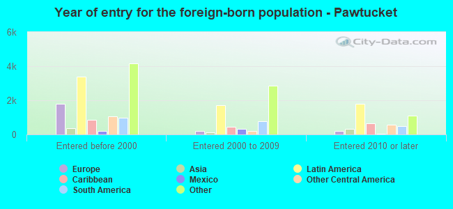 Year of entry for the foreign-born population - Pawtucket