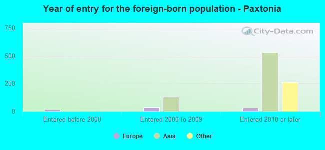 Year of entry for the foreign-born population - Paxtonia