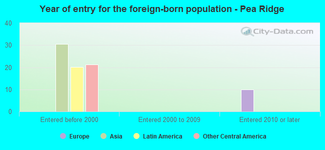 Year of entry for the foreign-born population - Pea Ridge