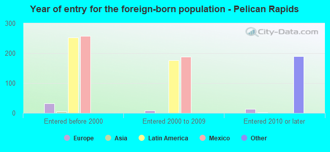 Year of entry for the foreign-born population - Pelican Rapids