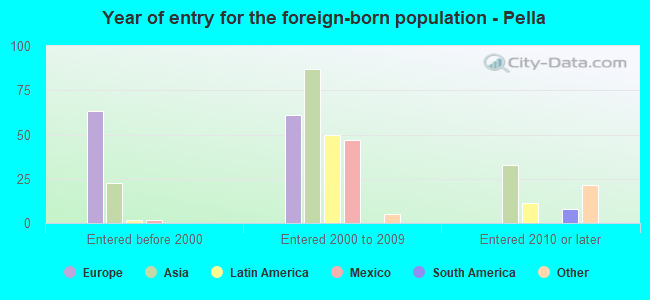 Year of entry for the foreign-born population - Pella