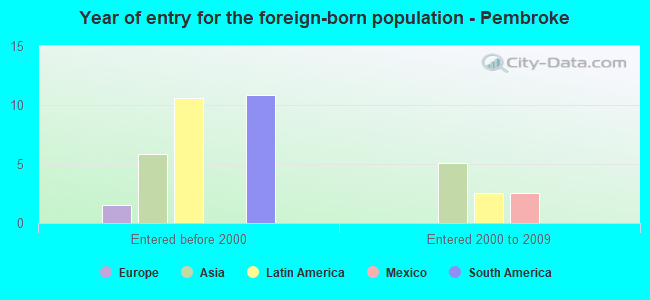 Year of entry for the foreign-born population - Pembroke