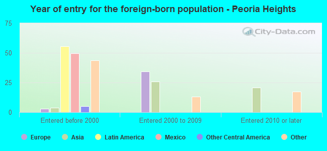 Year of entry for the foreign-born population - Peoria Heights