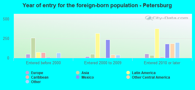 Year of entry for the foreign-born population - Petersburg