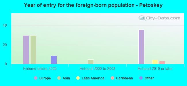 Year of entry for the foreign-born population - Petoskey