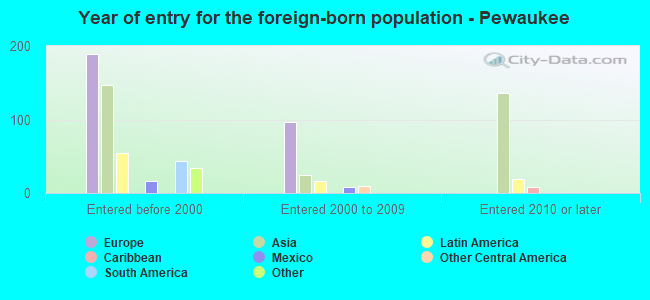 Year of entry for the foreign-born population - Pewaukee