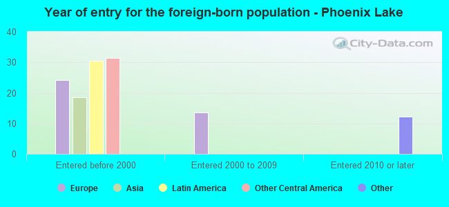 Year of entry for the foreign-born population - Phoenix Lake