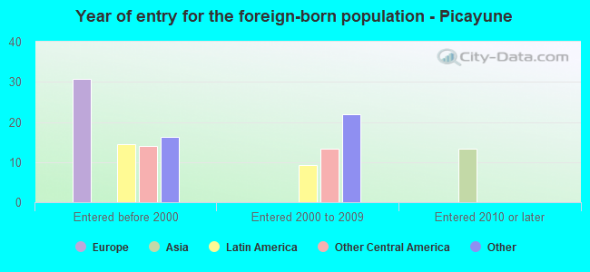 Year of entry for the foreign-born population - Picayune
