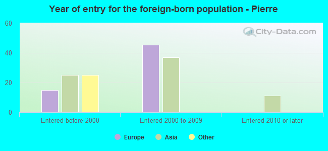 Year of entry for the foreign-born population - Pierre
