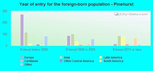 Year of entry for the foreign-born population - Pinehurst