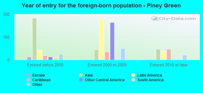 Year of entry for the foreign-born population - Piney Green