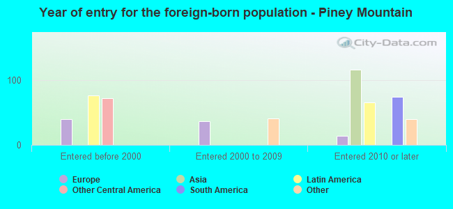 Year of entry for the foreign-born population - Piney Mountain