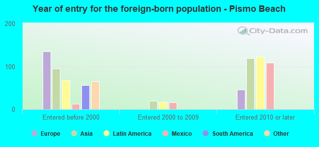 Year of entry for the foreign-born population - Pismo Beach
