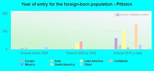 Year of entry for the foreign-born population - Pittston