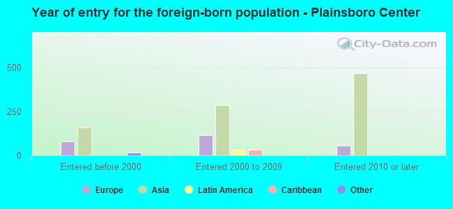 Year of entry for the foreign-born population - Plainsboro Center