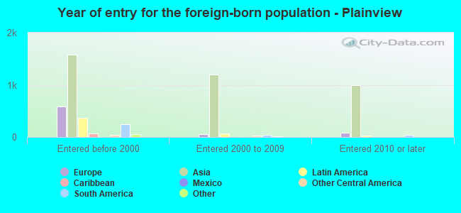 Year of entry for the foreign-born population - Plainview