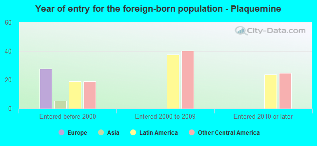 Year of entry for the foreign-born population - Plaquemine