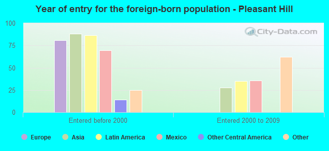Year of entry for the foreign-born population - Pleasant Hill