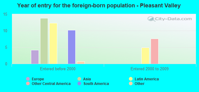 Year of entry for the foreign-born population - Pleasant Valley