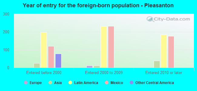 Year of entry for the foreign-born population - Pleasanton