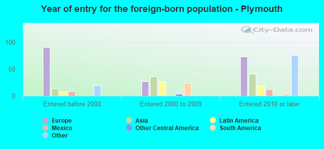 Year of entry for the foreign-born population - Plymouth