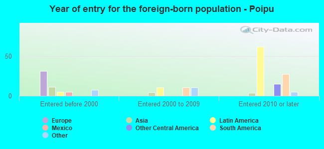 Year of entry for the foreign-born population - Poipu