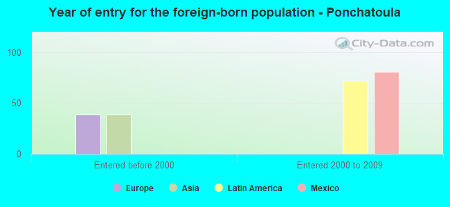 Year of entry for the foreign-born population - Ponchatoula