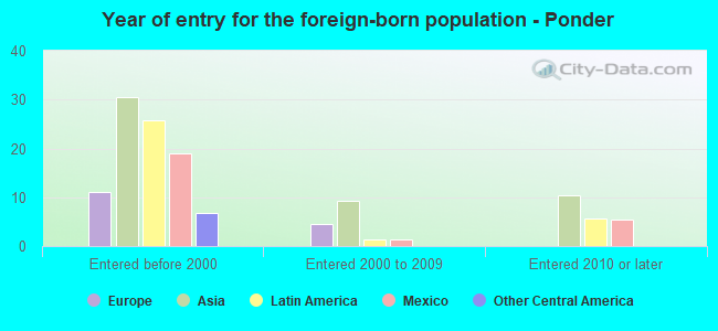Year of entry for the foreign-born population - Ponder
