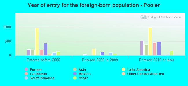 Year of entry for the foreign-born population - Pooler