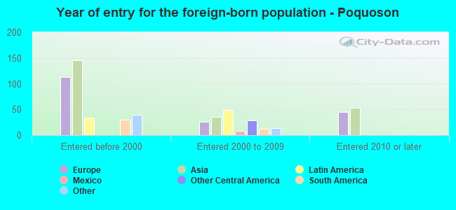 Year of entry for the foreign-born population - Poquoson