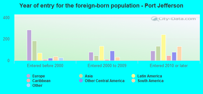 Year of entry for the foreign-born population - Port Jefferson