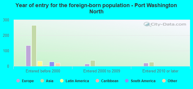 Year of entry for the foreign-born population - Port Washington North