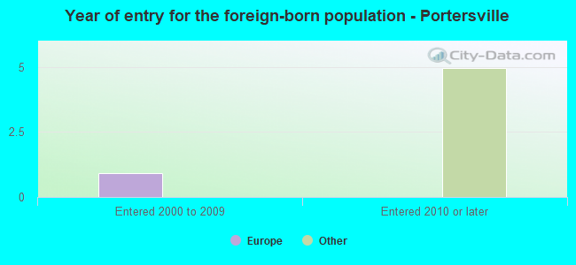 Year of entry for the foreign-born population - Portersville