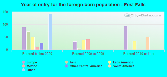 Year of entry for the foreign-born population - Post Falls