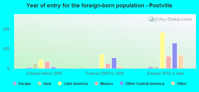 Year of entry for the foreign-born population - Postville