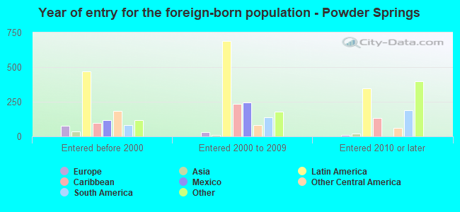 Year of entry for the foreign-born population - Powder Springs