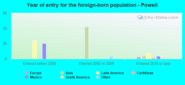 Year of entry for the foreign-born population - Powell