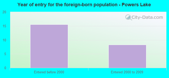 Year of entry for the foreign-born population - Powers Lake