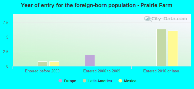 Year of entry for the foreign-born population - Prairie Farm