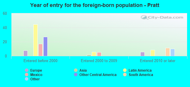 Year of entry for the foreign-born population - Pratt