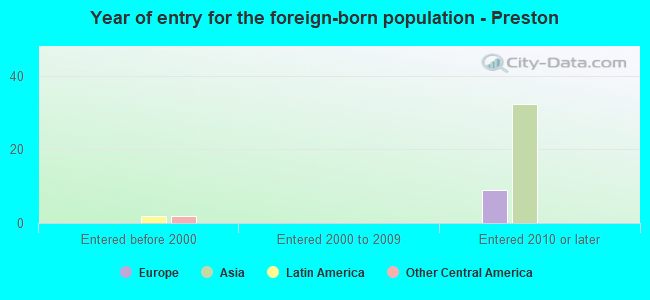Year of entry for the foreign-born population - Preston
