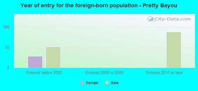 Year of entry for the foreign-born population - Pretty Bayou