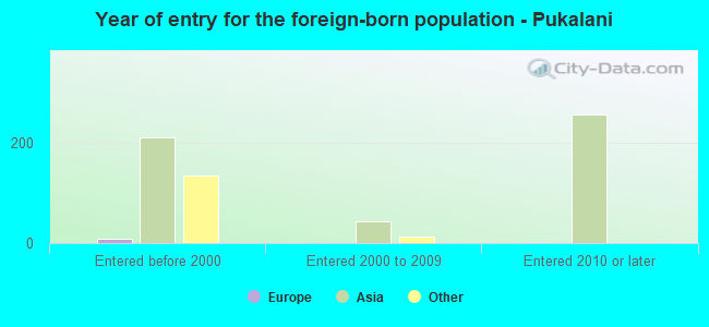 Year of entry for the foreign-born population - Pukalani